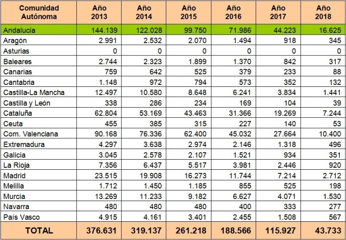 Cupo de capturas por comunidades autónomas